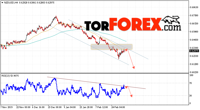Форекс прогноз и аналитика NZD/USD на 6 марта 2020