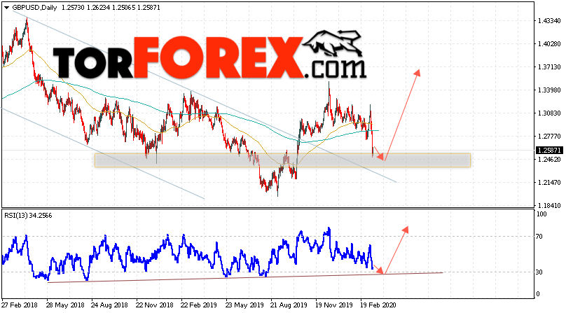 GBP/USD прогноз Форекс на неделю 16 — 20 марта 2020