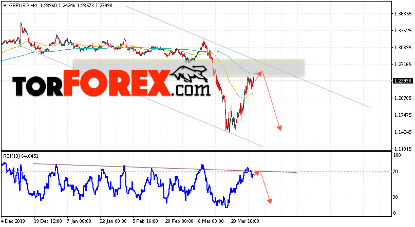 GBP/USD прогноз Фунт Доллар на 1 апреля 2020