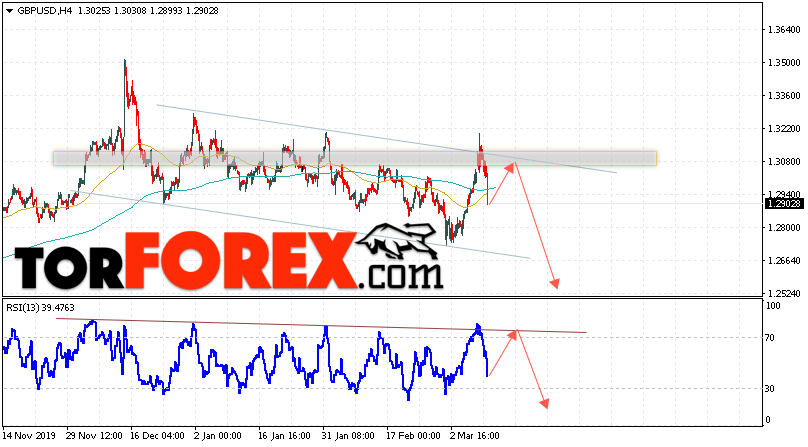 GBP/USD прогноз Фунт Доллар на 11 марта 2020