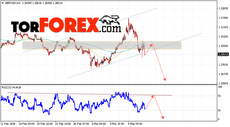 GBP/USD прогноз Фунт Доллар на 12 марта 2020