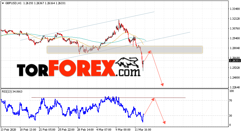 GBP/USD прогноз Фунт Доллар на 13 марта 2020