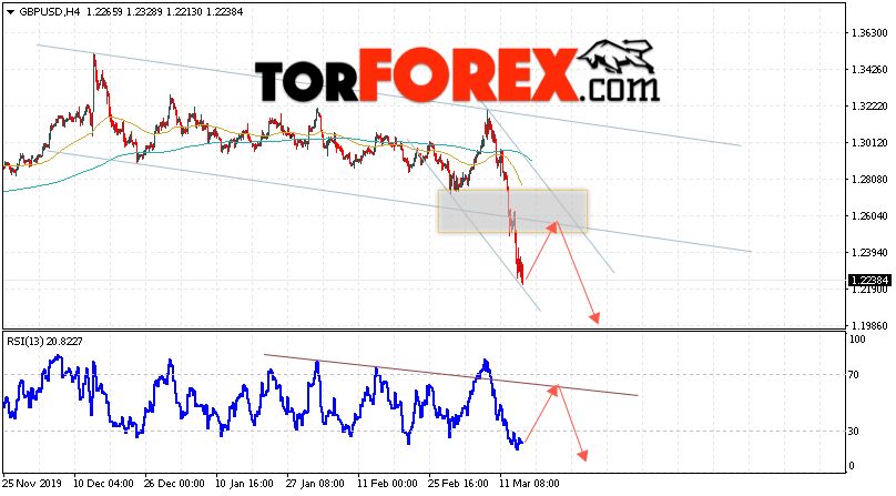 GBP/USD прогноз Фунт Доллар на 17 марта 2020