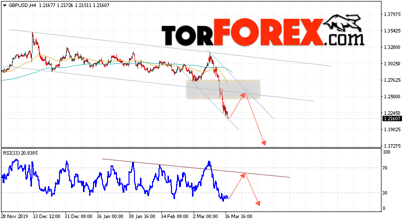 GBP/USD прогноз Фунт Доллар на 18 марта 2020