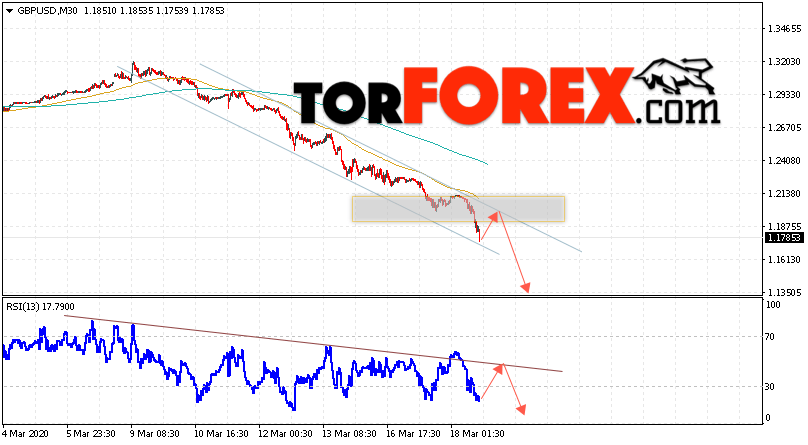 GBP/USD прогноз Фунт Доллар на 19 марта 2020