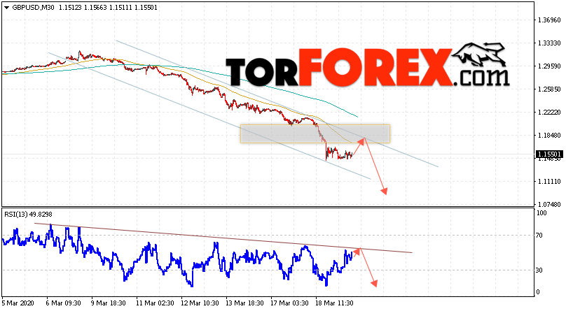 GBP/USD прогноз Фунт Доллар на 20 марта 2020