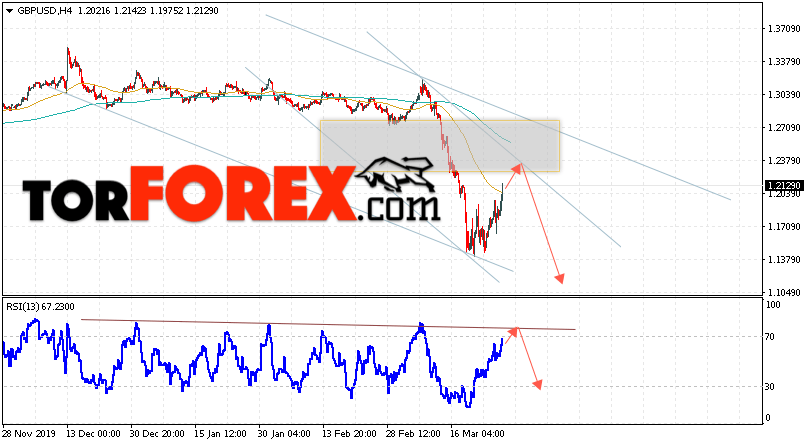 GBP/USD прогноз Фунт Доллар на 26 марта 2020