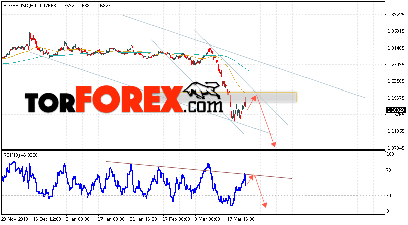 GBP/USD прогноз Фунт Доллар на 26 марта 2020