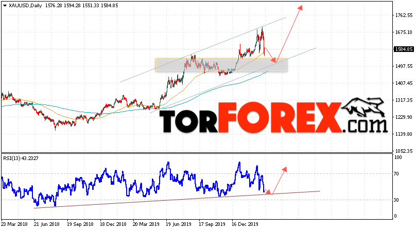 Прогноз цены Золота на неделю 16 — 20 марта 2020