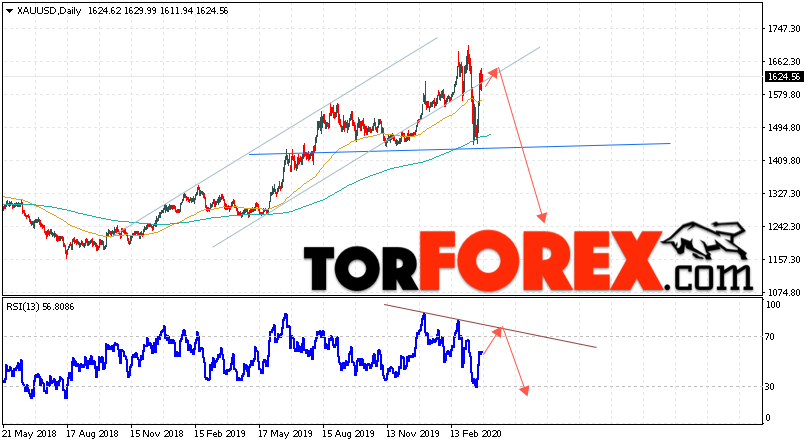 Прогноз цены Золота на неделю 30 марта — 3 апреля 2020