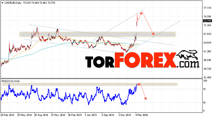 Прогноз курса Доллара на неделю 16 — 20 марта 2020