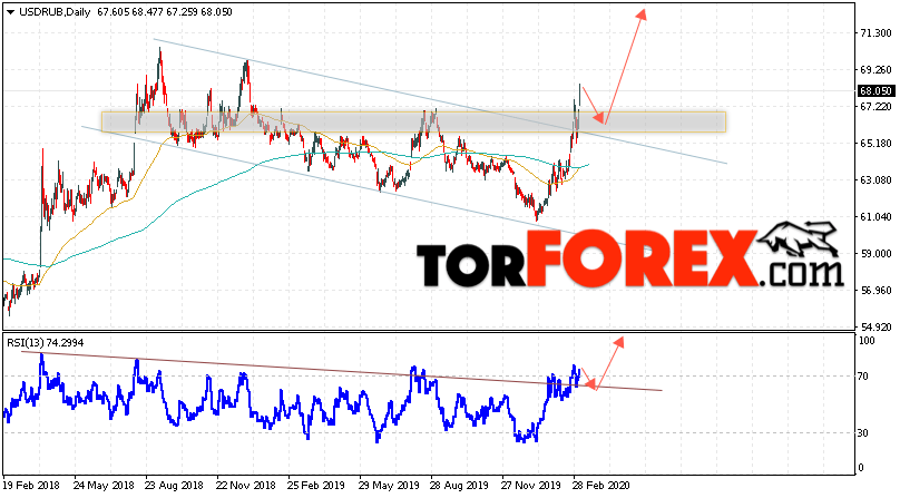 Прогноз курса Доллара на неделю 9 — 13 марта 2020