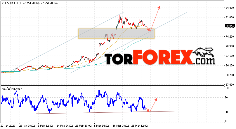 Прогноз курса Доллара на завтра 1 апреля 2020