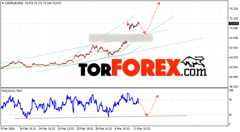 Прогноз курса Доллара на завтра 12 марта 2020