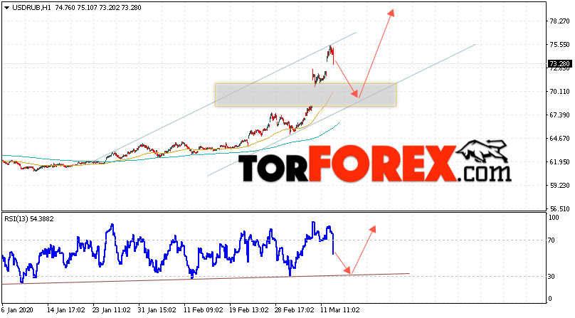 Прогноз курса Доллара на завтра 13 марта 2020
