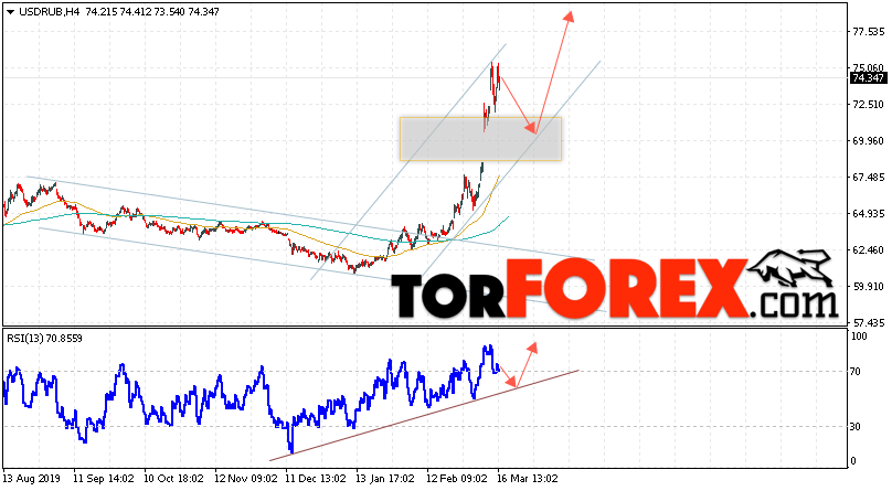 Прогноз курса Доллара на завтра 17 марта 2020
