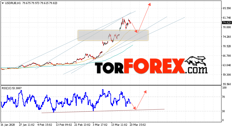Прогноз курса Доллара на завтра 24 марта 2020
