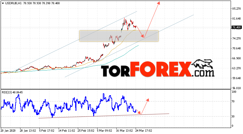 Прогноз курса Доллара на завтра 25 марта 2020
