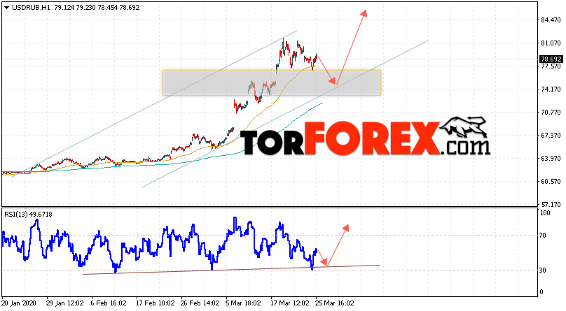 Прогноз курса Доллара на завтра 26 марта 2020