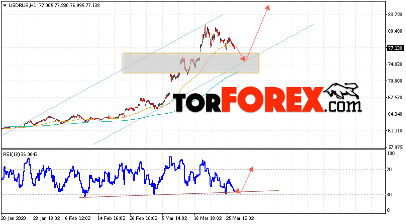 Прогноз курса Доллара на завтра 27 марта 2020