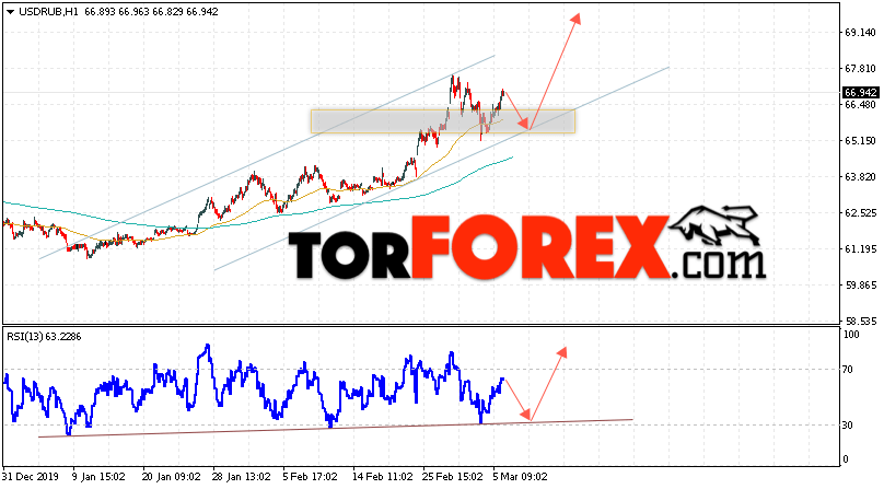 Прогноз курса Доллара на завтра 6 марта 2020