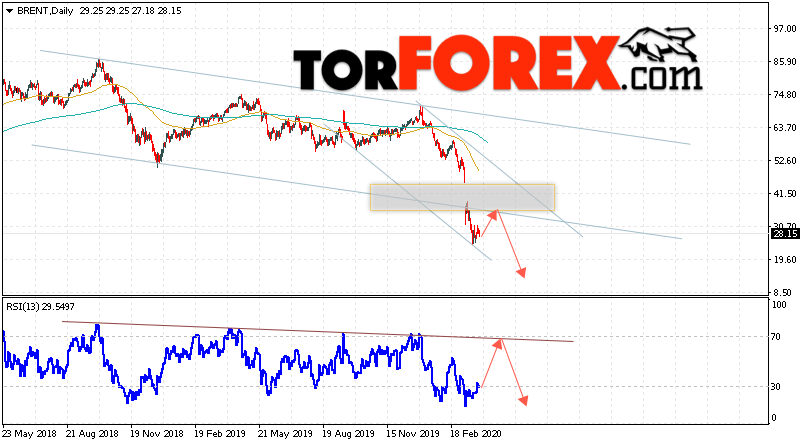 Прогноз нефти BRENT на 30 марта — 3 апреля 2020