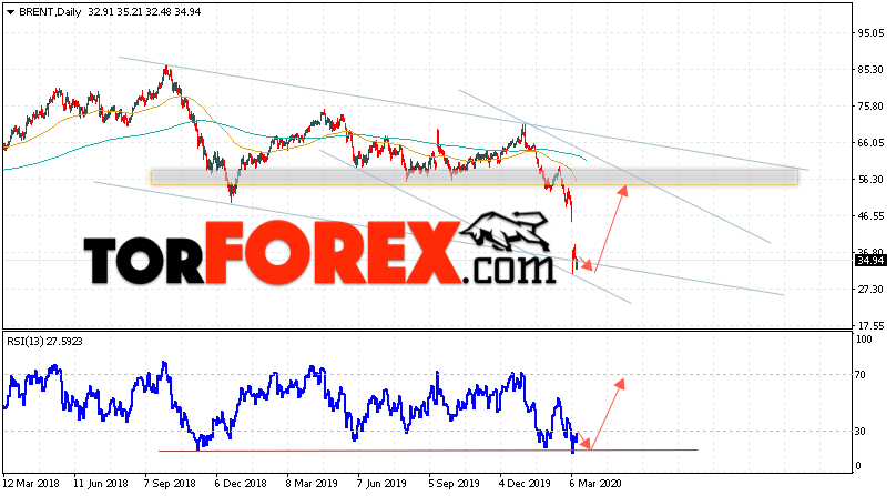 Прогноз нефти BRENT на неделю 16 — 20 марта 2020