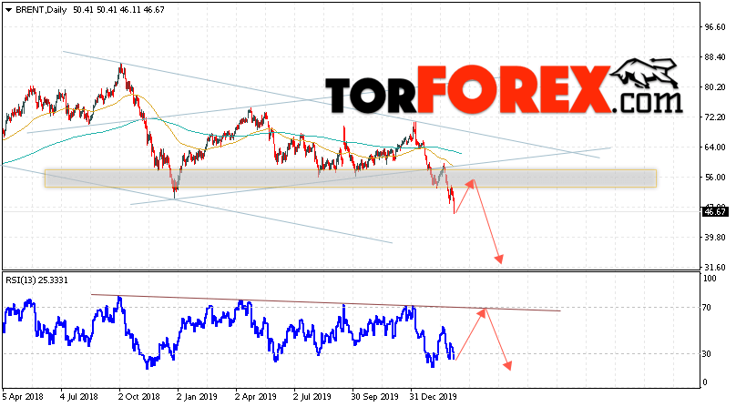 Прогноз нефти BRENT на неделю 9 — 13 марта 2020