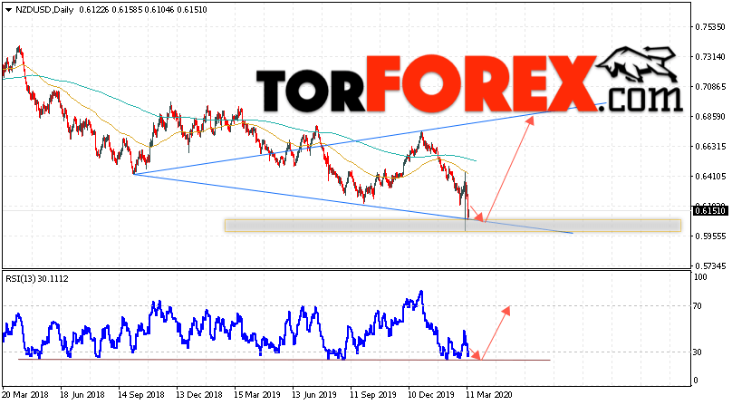 Технический анализ NZD/USD на неделю 16 — 20 марта 2020