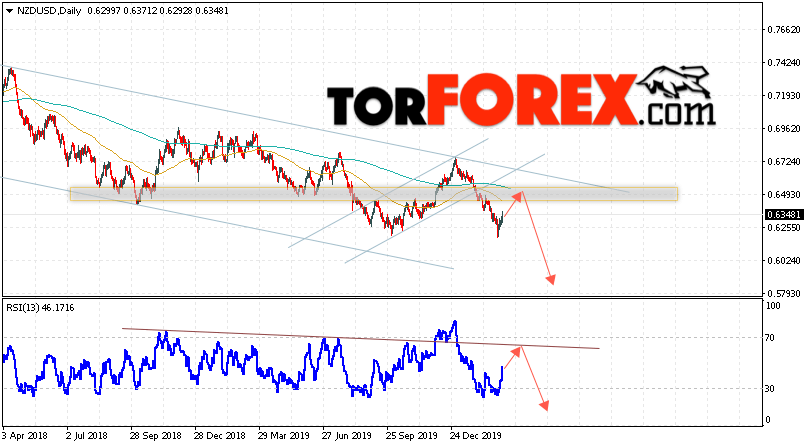 Технический анализ NZD/USD на неделю 9 — 13 марта 2020
