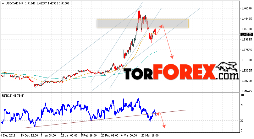 USD/CAD прогноз Канадский Доллар на 1 апреля 2020