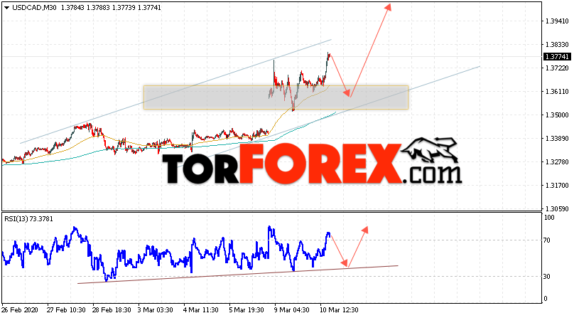 USD/CAD прогноз Канадский Доллар на 11 марта 2020