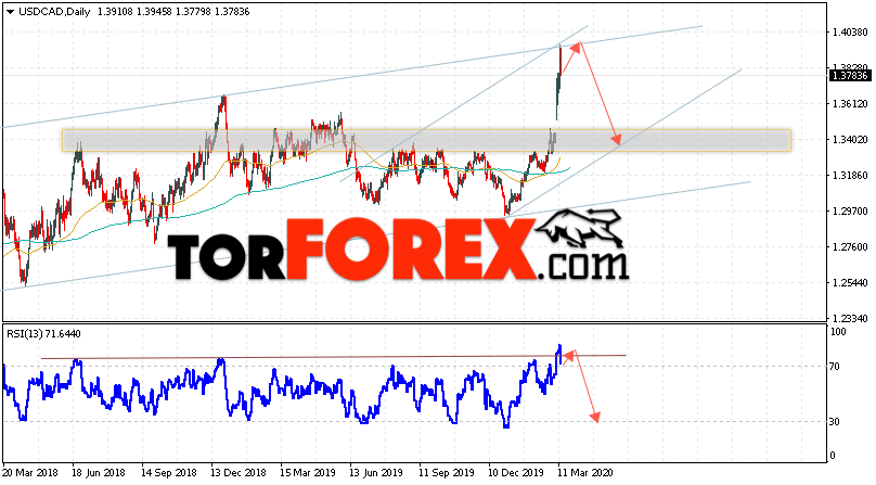 USD/CAD прогноз Канадский Доллар на 16 — 20 марта 2020