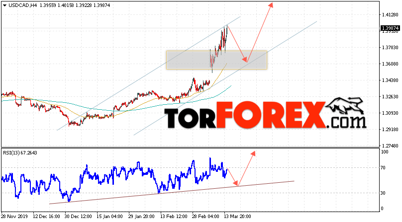 USD/CAD прогноз Канадский Доллар на 17 марта 2020