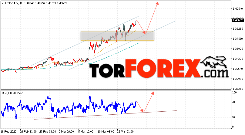 USD/CAD прогноз Канадский Доллар на 18 марта 2020