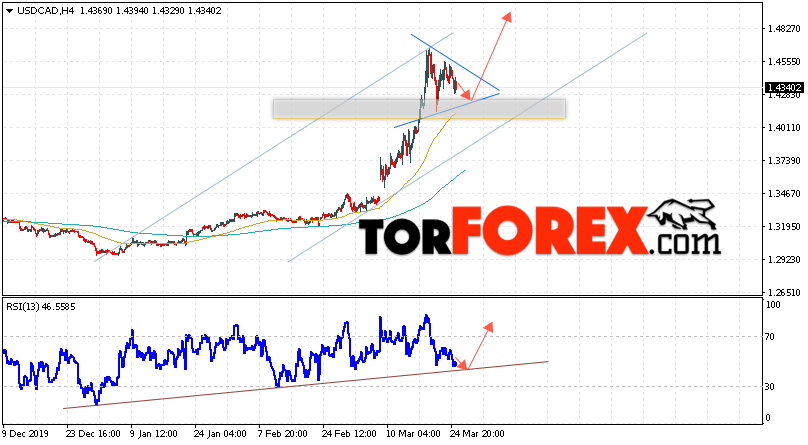 USD/CAD прогноз Канадский Доллар на 26 марта 2020