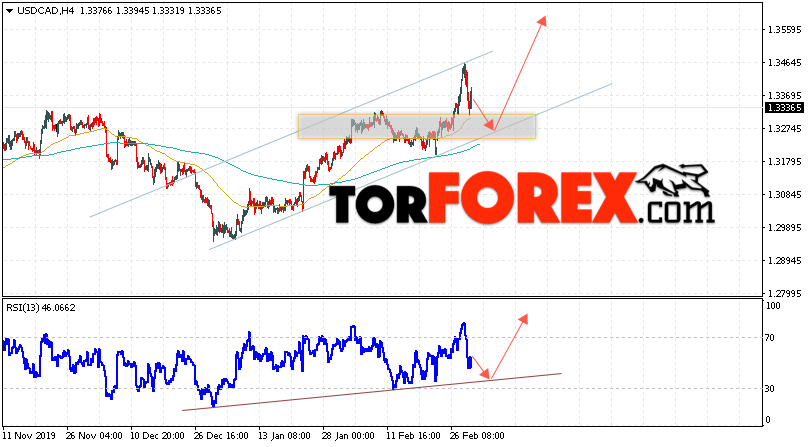 USD/CAD прогноз Канадский Доллар на 3 марта 2020