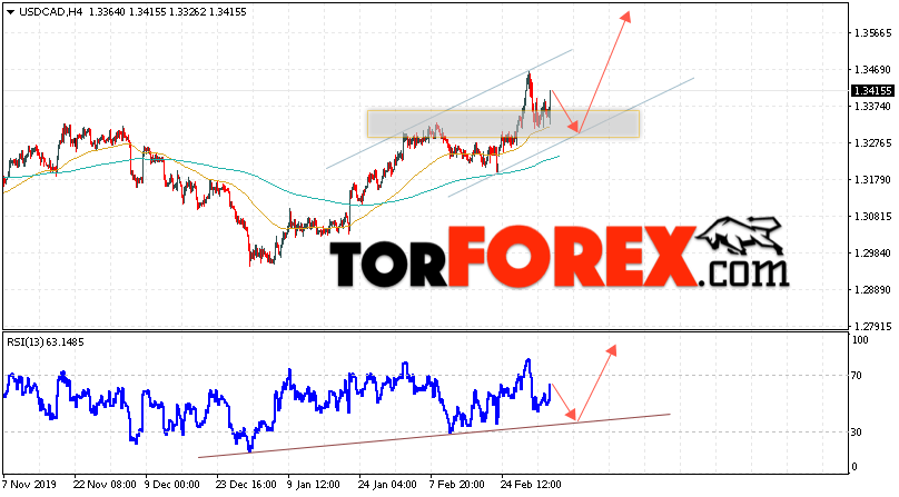USD/CAD прогноз Канадский Доллар на 5 марта 2020