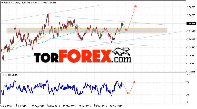USD/CAD прогноз Канадский Доллар на 9 — 13 марта 2020