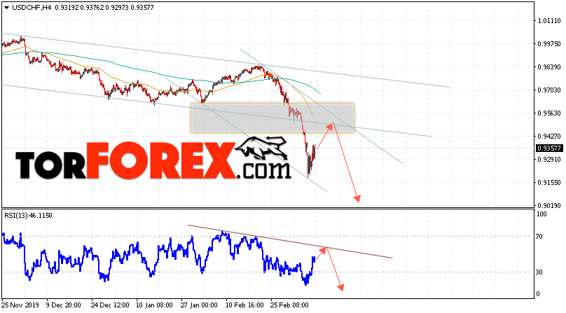 USD/CHF прогноз Доллар Франк на 11 марта 2020