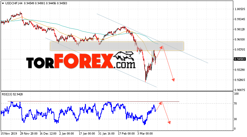 USD/CHF прогноз Доллар Франк на 17 марта 2020