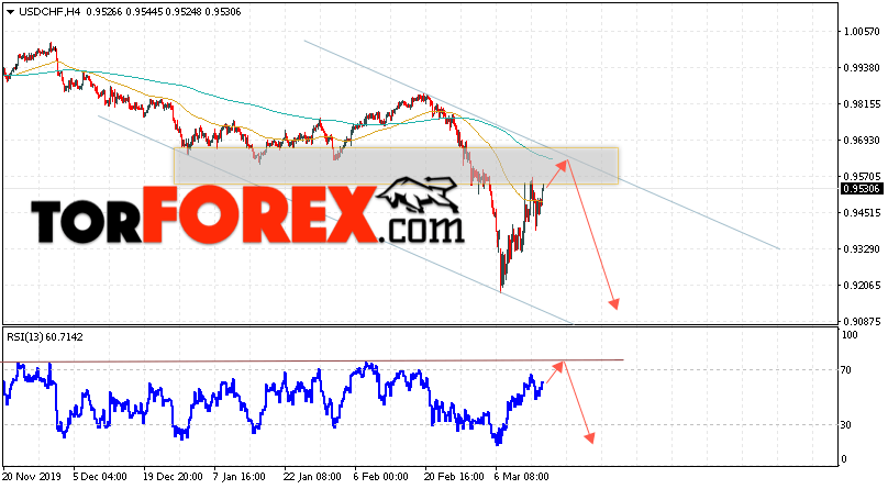 USD/CHF прогноз Доллар Франк на 18 марта 2020