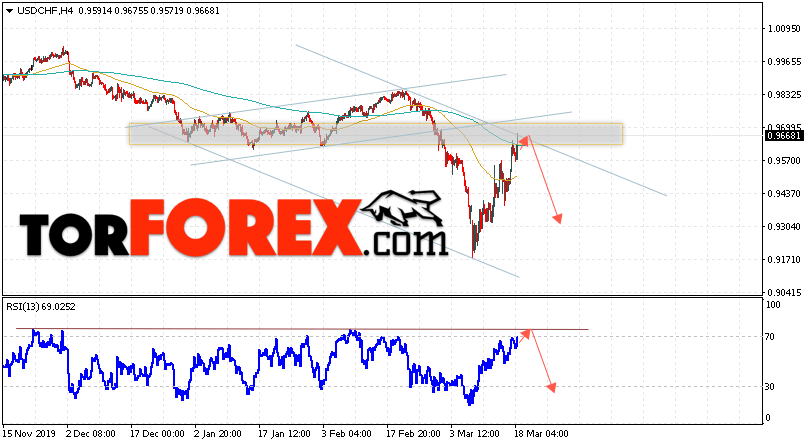 USD/CHF прогноз Доллар Франк на 19 марта 2020