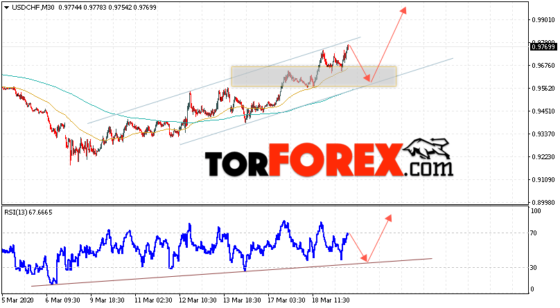 USD/CHF прогноз Доллар Франк на 20 марта 2020