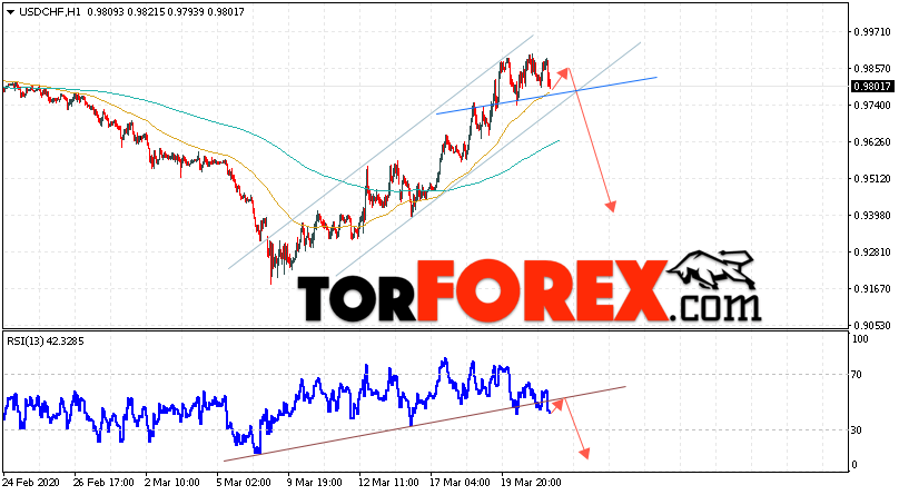 USD/CHF прогноз Доллар Франк на 24 марта 2020