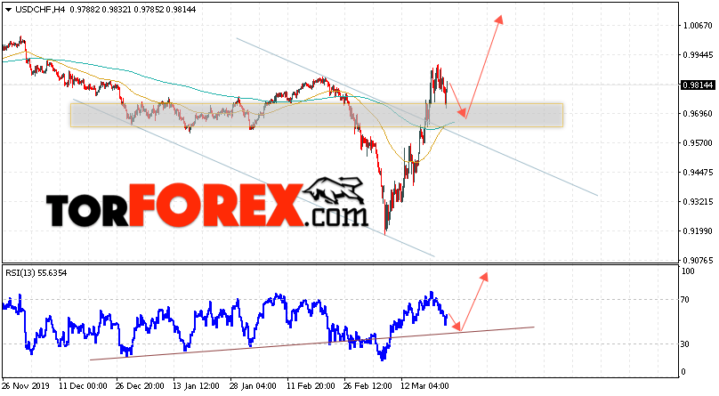 USD/CHF прогноз Доллар Франк на 25 марта 2020