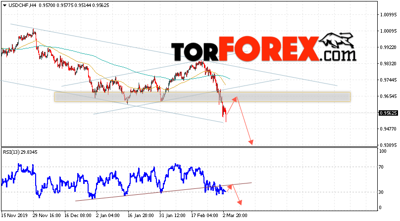 USD/CHF прогноз Доллар Франк на 4 марта 2020