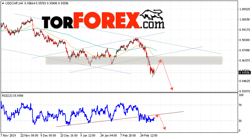 USD/CHF прогноз Доллар Франк на 5 марта 2020