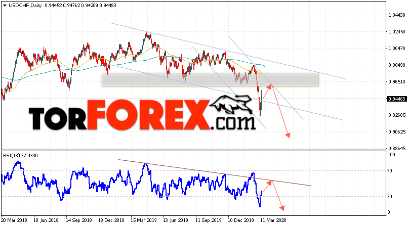 USD/CHF прогноз курса Франка на 16 — 20 марта 2020