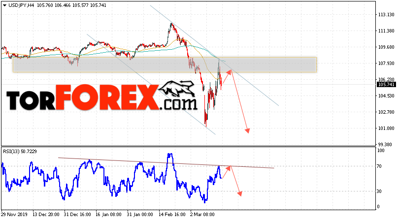 USD/JPY прогноз Доллар Иена на 17 марта 2020